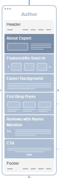 Wireframe of an author page layout showing sections: header, about expert, featured/as seen in, expert background, ftrd blog posts, reviews with name mention, cta, and footer
