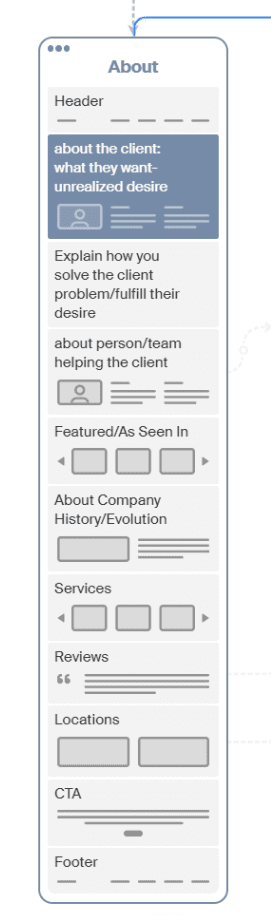 8 About Page Sections Your Showit Site Needs 2 Mock up of About page featuring 8 sections described in the article. Section 1, About the Client, is highlighted