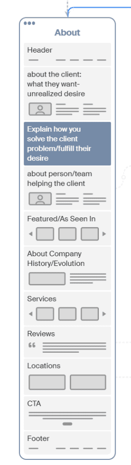 8 About Page Sections Your Showit Site Needs 3 Mock up of About page featuring 8 sections described in the article. Section 2, where you solve the client's problem, is highlighted