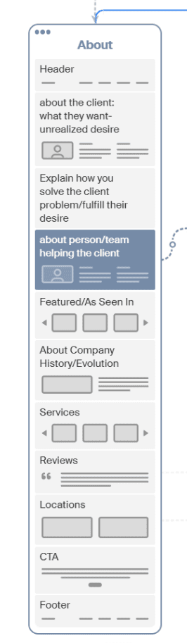 8 About Page Sections Your Showit Site Needs 4 Mock up of About page featuring 8 sections described in the article. Section 3, About the individual/team, is highlighted