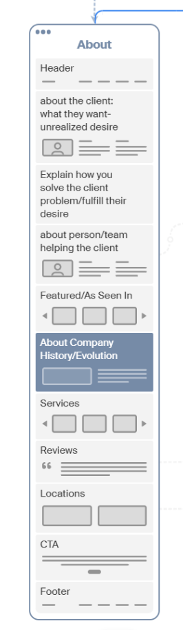 8 About Page Sections Your Showit Site Needs 6 Mock up of About page featuring 8 sections described in the article. Section 5, About the Company, is highlighted