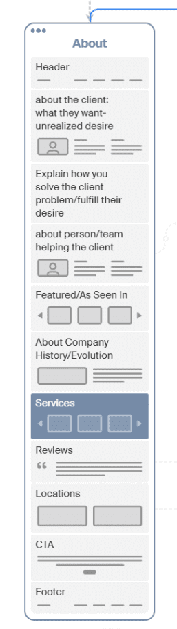 8 About Page Sections Your Showit Site Needs 7 Mock up of About page featuring 8 sections described in the article. Section 6, Services and Locations, is highlighted