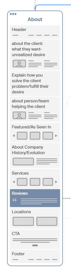 8 About Page Sections Your Showit Site Needs 8 Mock up of About page featuring 8 sections described in the article. Section 7, Reviews, is highlighted