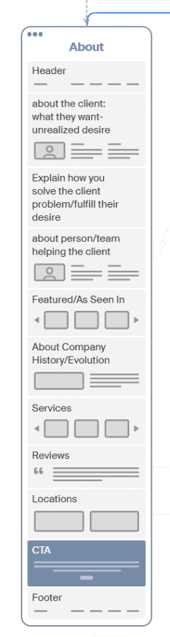 8 About Page Sections Your Showit Site Needs 9 Mock up of About page featuring 8 sections described in the article. Section 8, Call to Action, is highlighted