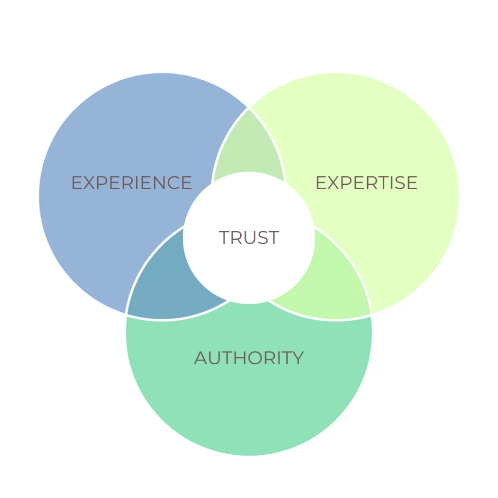Venn diagram of google e-e-a-t showing experience, expertise, authority, and trust