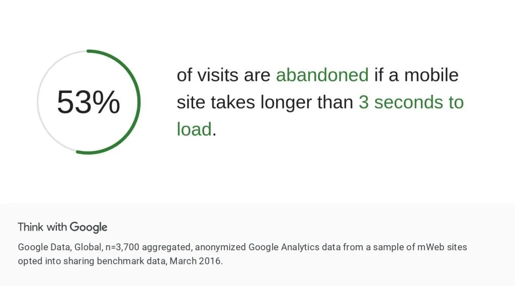 Think with google statistic showing 53 percent of visits are abandoned if a mobile site takes longer than 3 seconds to load
