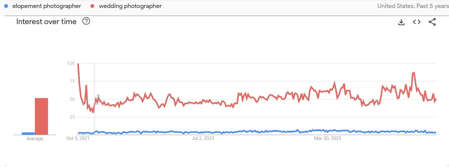 Google Trends line chart comparing US search interest in wedding photographer and elopement photographer over the past five years, with wedding photographer far higher