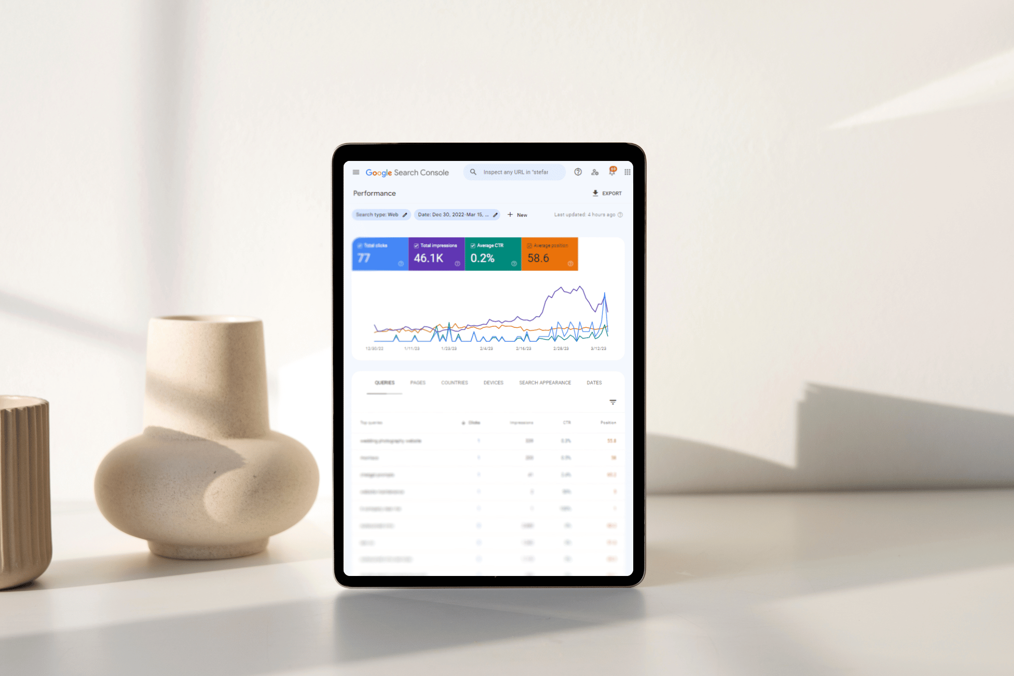 Google search console performance report on a tablet showing 77 clicks, 46. 1k impressions, 0. 2% ctr